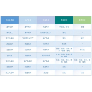 生產加工企業如何有效管理多副產品？