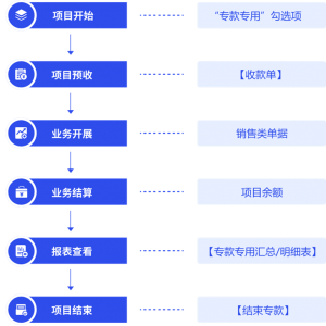 “項目+客戶” 輕松管理你的 “專款”